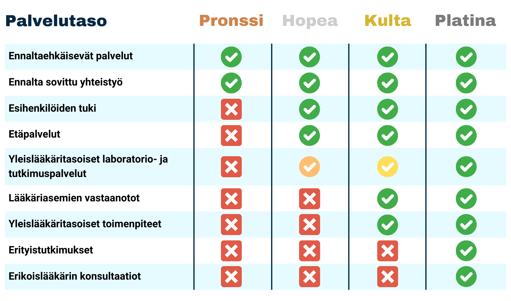 Vertailutaulukko työterveyden palvelupakettien sisällöistä.